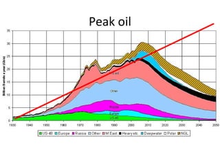 Peak oil
 