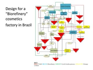 Design for a
“Biorefinery”
cosmetics
factory in Brazil
 