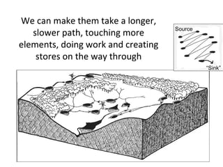 We can make them take a longer,
                                    Source
   slower path, touching more
elements, doing work and creating
    stores on the way through
                                             “Sink”
 