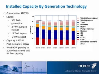 Installed Capacity By Generation Technology
• Consumption 376TWh
• Source:
• 361 TWh
generation
• 3 TWh pumped
storage
• 14 TWh import
• -2 TWh export
• Capacity = 80GW
• Peak Demand = 60GW
• Wind 9GW growing to
20GW but assume 17%
for firm capacity

100

Wind Oﬀshore Wind
Wind Onshore
Tidal
Biomass
Hydro
Pumped storage
Nuclear
Oil
GT
CCGT
Coal
Reference Scenario
2012

80

60

40

20

2012/13

2013/14

2014/15

2015/16

2016/17

2017/18

2018/19

 