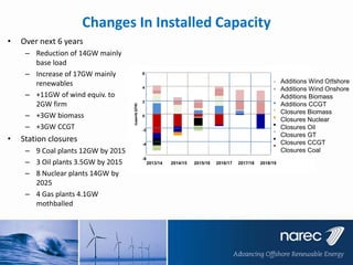 Changes In Installed Capacity
•

Over next 6 years
– Reduction of 14GW mainly
base load
– Increase of 17GW mainly
renewables
– +11GW of wind equiv. to
2GW firm
– +3GW biomass
– +3GW CCGT

•

Station closures
– 9 Coal plants 12GW by 2015
– 3 Oil plants 3.5GW by 2015
– 8 Nuclear plants 14GW by
2025
– 4 Gas plants 4.1GW
mothballed

6

Additions Wind Oﬀshore
Additions Wind Onshore
Additions Biomass
Additions CCGT
Closures Biomass
Closures Nuclear
Closures Oil
Closures GT
Closures CCGT
Closures Coal

4

2

0

-2

-4

-6

2013/14

2014/15

2015/16

2016/17

2017/18

2018/19

 