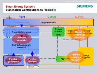 For internal use only © Siemens AG 2010. All rights reserved.

Smart Energy Systems
Stakeholder Contributions to Flexibility
Plant

Control

Large generation

Transmission owners

Market

Large generation

System
Operator
(B.M.)

Flexible
networks

Imbalance
Energy
Market exchanges
to
settlement

encourage
flexibility

Distribution network
operators

Flexible
generation

Small generation

Flexible
Energy
demand
consumers

Tariffs to Energy
encourage suppliers
Aggregators
flexibility

 