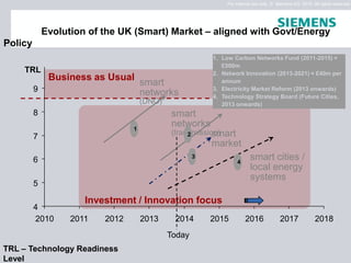 For internal use only © Siemens AG 2010. All rights reserved.

Evolution of the UK (Smart) Market – aligned with Govt/Energy
Policy
TRL

Business as Usual

9

1. Low Carbon Networks Fund (2011-2015) =
£500m
2. Network Innovation (2013-2021) = £40m per
annum
3. Electricity Market Reform (2013 onwards)
4. Technology Strategy Board (Future Cities,
2013 onwards)

smart
networks
(DNO)

8

smart
networks

1

(transmission)
2
smart

7

market
3

6

4

5
4
2010

smart cities /
local energy
systems

Investment / Innovation focus
2011

2012

2013

2014
Today

TRL – Technology Readiness
Level

2015

2016

2017

2018

 