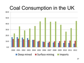 Coal Consumption in the UK
60.0
50.0
40.0
30.0
20.0
10.0
0.0
2000 2001 2002 2003 2004 2005 2006 2007 2008 2009 2010 2011 2012

Deep mined

Surface mining

Imports
37

 