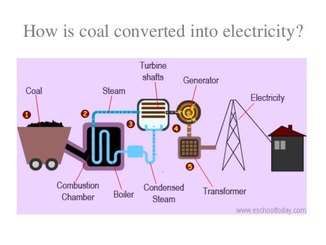 How Does Coal Turn Into Electricity