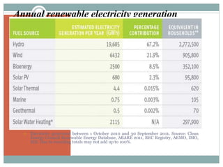 Annual renewable electricity generation



Electricity generated between 1 October 2010 and 30 September 2011. Source: Clean
Energy Council Renewable Energy Database, ABARE 2011, REC Registry, AEMO, IMO,
IES. Due to rounding totals may not add up to 100%.

 