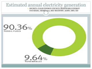 Estimated annual electricity generation
• SOURCE: CLEAN ENERGY COUNCIL RENEWABLE ENERGY

DATABASE, ABARE 2011, REC REGISTRY, AEMO, IMO, IES

 