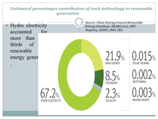 . Estimated percentages contribution of each technology to renewable
generation

 Hydro electricity

accounted
for
more than two
thirds of the
renewable
energy generated
.





Source: Clean Energy Council Renewable
Energy Database, ABARE 2011, REC
Registry, AEMO, IMO, IES.
Due to rounding figures may not add up to
100%

 