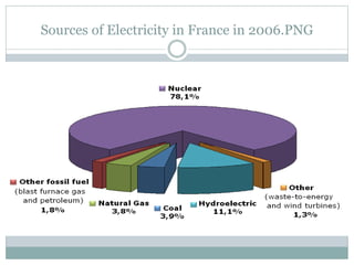 Sources of Electricity in France in 2006.PNG

 