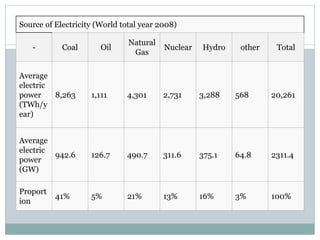 Source of Electricity (World total year 2008)
-

Coal

Oil

Natural
Gas

Nuclear

Hydro

other

Total

Average
electric
power
8,263
(TWh/y
ear)

1,111

4,301

2,731

3,288

568

20,261

Average
electric
942.6
power
(GW)

126.7

490.7

311.6

375.1

64.8

2311.4

Proport
ion

5%

21%

13%

16%

3%

100%

41%

 