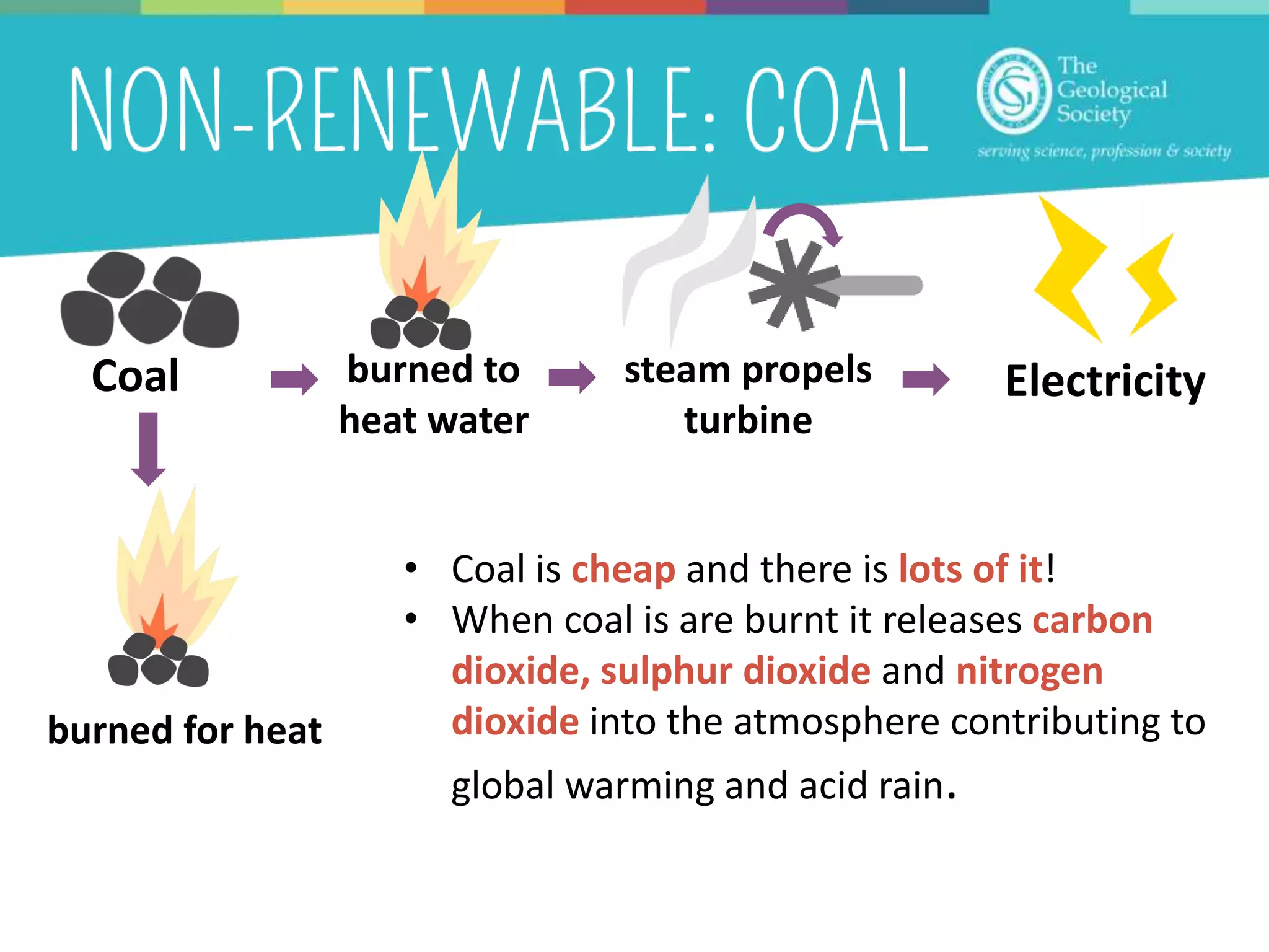 Coal steam propels
turbine
burned to
heat water
Electricity
burned for heat
• Coal is cheap and there is lots of it!
• When coal is are burnt it releases carbon
dioxide, sulphur dioxide and nitrogen
dioxide into the atmosphere contributing to
global warming and acid rain.
 
