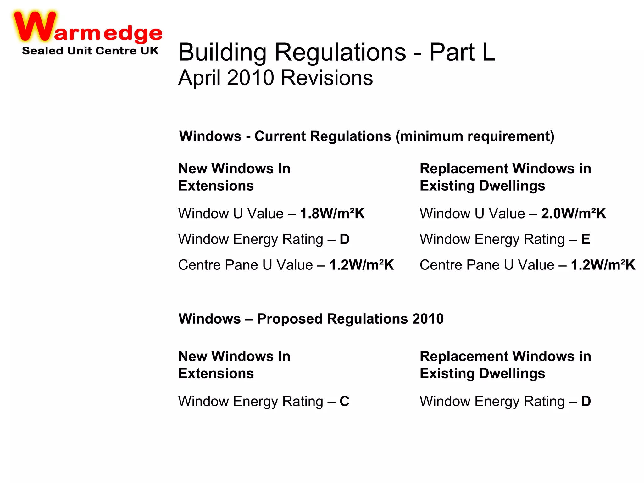 Building Regulations - Part L April 2010 Revisions New Windows In  Extensions Window U Value –  1.8W/m²K Window Energy Rating –  D Centre Pane U Value –  1.2W/m²K Replacement Windows in Existing Dwellings Window U Value –  2.0W/m²K Window Energy Rating –  E Centre Pane U Value –  1.2W/m²K   Windows - Current Regulations (minimum requirement) Windows – Proposed Regulations 2010 New Windows In  Extensions Window Energy Rating –  C Replacement Windows in Existing Dwellings Window Energy Rating –  D 