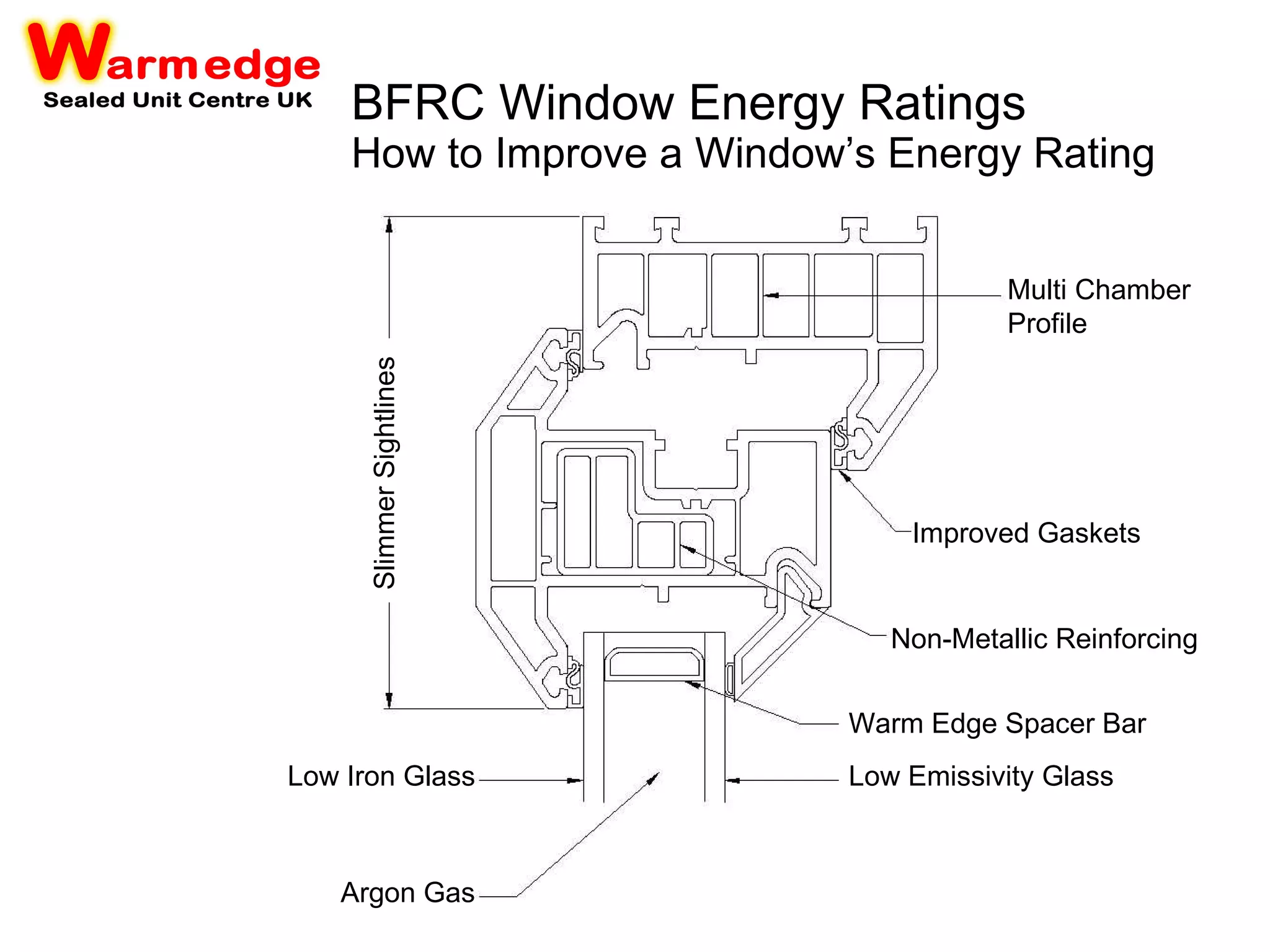 BFRC Window Energy Ratings How to Improve a Window’s Energy Rating Multi Chamber Profile Improved Gaskets Non-Metallic Reinforcing Warm Edge Spacer Bar Low Emissivity Glass Argon Gas Low Iron Glass Slimmer Sightlines 