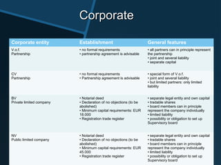 CorporateCorporate
Corporate entity Establishment General features
V.o.f.
Partnership
• no formal requirements
• partnership agreement is advisable
• all partners can in principle represent
the partnership
• joint and several liability
• separate capital
CV
Partnership
• no formal requirements
• Partnership agreement is advisable
• special form of V.o.f.
• joint and several liability
• but limited partners: only limited
liability
BV
Private limited company
• Notarial deed
• Declaration of no objections (to be
abolished)
• Minimum capital requirements: EUR
18.000
• Registration trade register
• separate legal entity and own capital
• tradable shares
• board members can in principle
represent the company individually
• limited liability
• possibility or obligation to set up
Supervisory board
NV
Public limited company
• Notarial deed
• Declaration of no objections (to be
abolished)
• Minimum capital requirements: EUR
45.000
• Registration trade register
• separate legal entity and own capital
• tradable shares
• board members can in principle
represent the company individually
• limited liability
• possibility or obligation to set up
Supervisory board
 