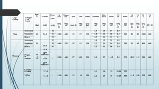 Age
Group
Categor
y of
work
Body
Wt Protein
Dietar
y
Fibre
*
Cal
cium
Magnes
ium Iron Zinc Iodine Thiamine
Ribo
flavin Niacin
Vit
B6 Folate
Vit
B12
Vit
C
Vit
A
Vit
D
(kg) (g/d) (g/d)
(mg
/
d)
(mg
/d) (mg/ d)
(mg
/d)
(µg/
day
)
(mg
/d)
(mg
/d)
(mg
/d)
(mg
/
d)
(µg
/d)
(µg
/
d)
(mg
/
d)
(µg
/
d)
(IU/ d)
Men
Sedentary
65 54.0
32
1000 440 19 17 150
1.4 2.0 14 1.9
300 2.2 80 1000 600
Moderate 41 1.8 2.5 18 2.4
Heavy 52 2.3 3.2 23 3.1
Women
Sedentary
55
46.0
25
1000 370 29 13 150
1.4 1.9 11 1.9
220 2.2 65 840 600
Moderate 32 1.7 2.4 14 1.9
Heavy 41 2.2 3.1 18 2.4
Pregna
nt
woman
55
+
10
+9.5
(2nd
trimester)
+22.0
(3rd
trimester)
-
1000 440 27 14.5 250 2.0 2.7 +2.5 2.3 570 +0.25 +15 900 600
Lactatio
n 0-6m
7-12m
+17.0
+13.0 - 1200 400 23 14 280
2.1
2.1
3.0
2.9
+5
+5
+0.26
+0.17
330
330 +1.0 +50 950 600
 