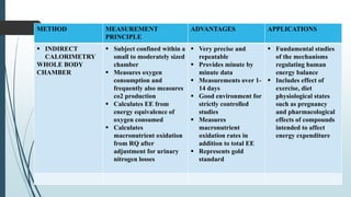 METHOD MEASUREMENT
PRINCIPLE
ADVANTAGES APPLICATIONS
 INDIRECT
CALORIMETRY
WHOLE BODY
CHAMBER
 Subject confined within a
small to moderately sized
chamber
 Measures oxygen
consumption and
frequently also measures
co2 production
 Calculates EE from
energy equivalence of
oxygen consumed
 Calculates
macronutrient oxidation
from RQ after
adjustment for urinary
nitrogen losses
 Very precise and
repeatable
 Provides minute by
minute data
 Measurements over 1-
14 days
 Good environment for
strictly controlled
studies
 Measures
macronutrient
oxidation rates in
addition to total EE
 Represents gold
standard
 Fundamental studies
of the mechanisms
regulating human
energy balance
 Includes effect of
exercise, diet
physiological states
such as pregnancy
and pharmacological
effects of compounds
intended to affect
energy expenditure
 