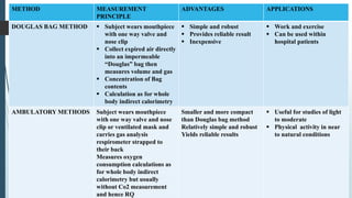 METHOD MEASUREMENT
PRINCIPLE
ADVANTAGES APPLICATIONS
DOUGLAS BAG METHOD  Subject wears mouthpiece
with one way valve and
nose clip
 Collect expired air directly
into an impermeable
“Douglas” bag then
measures volume and gas
 Concentration of Bag
contents
 Calculation as for whole
body indirect calorimetry
 Simple and robust
 Provides reliable result
 Inexpensive
 Work and exercise
 Can be used within
hospital patients
AMBULATORY METHODS Subject wears mouthpiece
with one way valve and nose
clip or ventilated mask and
carries gas analysis
respirometer strapped to
their back
Measures oxygen
consumption calculations as
for whole body indirect
calorimetry but usually
without Co2 measurement
and hence RQ
Smaller and more compact
than Douglas bag method
Relatively simple and robust
Yields reliable results
 Useful for studies of light
to moderate
 Physical activity in near
to natural conditions
 