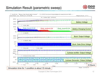 Simulation Result (parametric sweep)
Copyright (C) Bee Technologies 2015 12
Duty_buck=0.44 Duty_buck=0.34 Duty_buck=0.24
B...