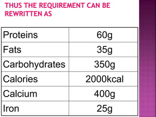 Proteins 60g
Fats 35g
Carbohydrates 350g
Calories 2000kcal
Calcium 400g
Iron 25g
 