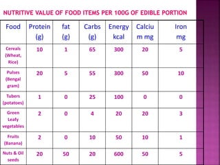 Food Protein
(g)
fat
(g)
Carbs
(g)
Energy
kcal
Calciu
m mg
Iron
mg
Cereals
(Wheat,
Rice)
10 1 65 300 20 5
Pulses
(Bengal
gram)
20 5 55 300 50 10
Tubers
(potatoes)
1 0 25 100 0 0
Green
Leafy
vegetables
2 0 4 20 20 3
Fruits
(Banana)
2 0 10 50 10 1
Nuts & Oil
seeds
20 50 20 600 50 5
 