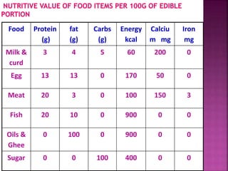 Food Protein
(g)
fat
(g)
Carbs
(g)
Energy
kcal
Calciu
m mg
Iron
mg
Milk &
curd
3 4 5 60 200 0
Egg 13 13 0 170 50 0
Meat 20 3 0 100 150 3
Fish 20 10 0 900 0 0
Oils &
Ghee
0 100 0 900 0 0
Sugar 0 0 100 400 0 0
 