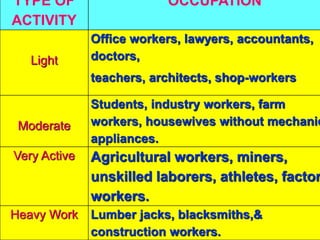 TYPE OF
ACTIVITY
OCCUPATION
Light
Office workers, lawyers, accountants,
doctors,
teachers, architects, shop-workers
Moderate
Students, industry workers, farm
workers, housewives without mechanic
appliances.
Very Active Agricultural workers, miners,
unskilled laborers, athletes, factor
workers.
Heavy Work Lumber jacks, blacksmiths,&
construction workers.
 