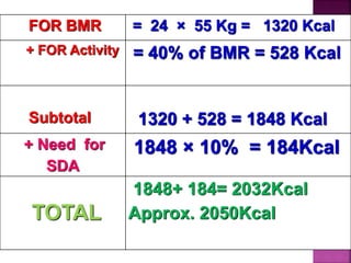 FOR BMR = 24 × 55 Kg = 1320 Kcal
+ FOR Activity = 40% of BMR = 528 Kcal
Subtotal 1320 + 528 = 1848 Kcal
+ Need for
SDA
1848 × 10% = 184Kcal
TOTAL
1848+ 184= 2032Kcal
Approx. 2050Kcal
 