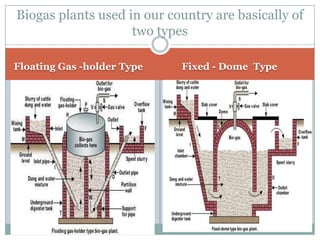 Biogas plants used in our country are basically of
                    two types

Floating Gas -holder Type   Fixed - Dome Type
 