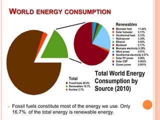 WORLD ENERGY CONSUMPTION



Fossil fuels constitute most of the energy we use. Only
16.7% of the total energy is renewable energy.

 