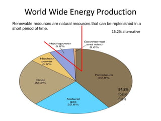 World Wide Energy Production
15.2% alternative
84.8%
fossil
fuels
Renewable resources are natural resources that can be replenished in a
short period of time.
 