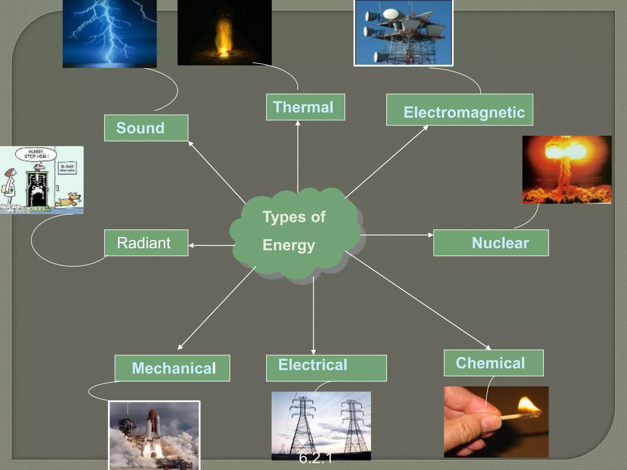 Types of
Energy
Mechanical Electrical
Sound
Chemical
Nuclear
ElectromagneticThermal
Radiant
6.2.1
 