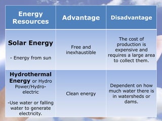 Energy
Resources
Advantage Disadvantage
Solar Energy
- Energy from sun
Free and
inexhaustible
The cost of
production is
expensive and
requires a large area
to collect them.
Hydrothermal
Energy or Hydro
Power/Hydro-
electric
-Use water or falling
water to generate
electricity.
Clean energy
Dependent on how
much water there is
in watersheds or
dams.
 