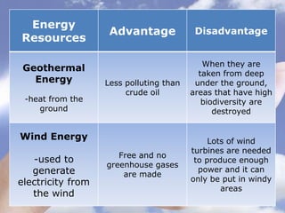 Energy
Resources
Advantage Disadvantage
Geothermal
Energy
-heat from the
ground
Less polluting than
crude oil
When they are
taken from deep
under the ground,
areas that have high
biodiversity are
destroyed
Wind Energy
-used to
generate
electricity from
the wind
Free and no
greenhouse gases
are made
Lots of wind
turbines are needed
to produce enough
power and it can
only be put in windy
areas
 