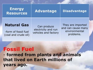 Fossil Fuel
- formed from plants and animals
that lived on Earth millions of
years ago.
Energy
Resources
Advantage Disadvantage
Natural Gas
-form of fossil fuel
(coal and crude oil)
Can produce
electricity and run
vehicles and factory
They are imported
and can cause many
environmental
problems.
 