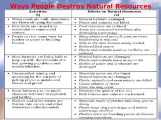 Ways People Destroy Natural Resources
 
