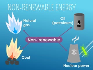 Non- renewable
Natural
gas
Oil
(petroleum)
Nuclear power
Coal
 