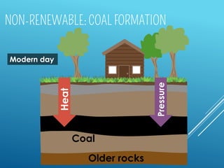 Modern day
Peat turns into
Coal
Heat
Pressure
Older rocks
 