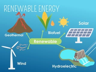 Renewable
Geothermal
Wind
Hydroelectric
Solar
Biofuel
 
