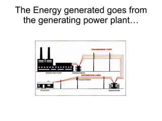 The Energy generated goes from the generating power plant… 