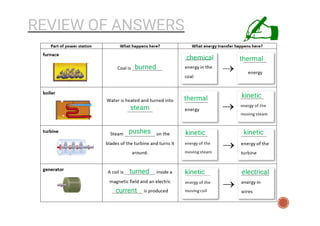 REVIEW OF ANSWERS
burned
chemical thermal
steam
thermal kinetic
pushes kinetic kinetic
turned
current
kinetic electrical
 