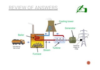 REVIEW OF ANSWERS
Turbine
Cooling tower
Boiler
Furnace
Steam
Generator
 