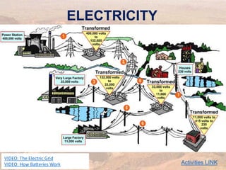 ELECTRICITY
Activities LINK
VIDEO: The Electric Grid
VIDEO: How Batteries Work
 