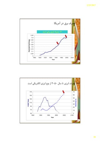 2/23/2017
18
‫آﻣﺮﯾﮑﺎ‬ ‫در‬ ‫ﺑﺮق‬ ‫ﻣﺼﺮف‬
0
0.05
0.1
0.15
0.2
0.25
0.3
0.35
0.4
0.45
1880 1900 1920 1940 1960 1980 2000 2020
Year
Electricity/TotalEnergy
2525%%‫ﺳﺎل‬ ‫در‬ ‫اﻧﺮژي‬ ‫ﻣﺼﺮف‬‫ﺳﺎل‬ ‫در‬ ‫اﻧﺮژي‬ ‫ﻣﺼﺮف‬19701970 4040%%‫ﺣﺎﺿﺮ‬ ‫ﺣﺎل‬ ‫در‬ ‫اﻧﺮژي‬ ‫ﻣﺼﺮف‬‫ﺣﺎﺿﺮ‬ ‫ﺣﺎل‬ ‫در‬ ‫اﻧﺮژي‬ ‫ﻣﺼﺮف‬ 4040%%‫اﺳﺖ‬ ‫ﺑﺮﻗﯽ‬ ‫اﻧﺮژي‬ ‫ﻣﺼﺮف‬‫اﺳﺖ‬ ‫ﺑﺮﻗﯽ‬ ‫اﻧﺮژي‬ ‫ﻣﺼﺮف‬..
65%‫ﺳﺎل‬ ‫ﺗﺎ‬ ‫اﻧﺮژي‬ ‫ﻣﺼﺮف‬2050‫اﺳﺖ‬ ‫اﻟﮑﺘﺮﯾﮑﯽ‬ ‫اﻧﺮژي‬ ‫ﻧﻮع‬ ‫از‬
50
70
90
110
130
150
170
1850 1900 1950 2000 2050 2100
Year
E/GNPRatio
0
10
20
30
40
50
60
70
Electricity(%)
 