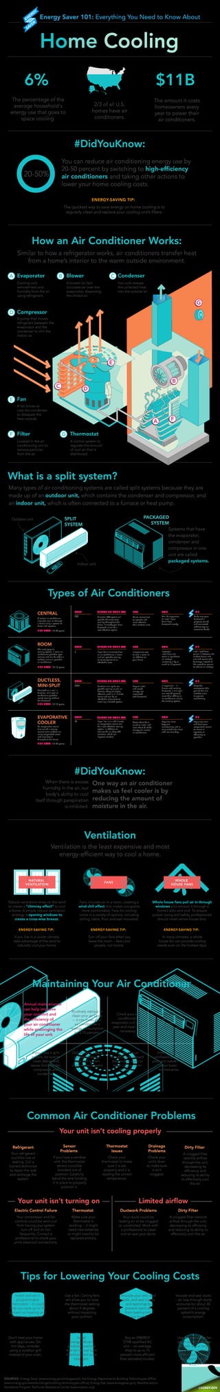 Energy Saver 101: Everything You Need to Know About 
6% $11B 
The percentage of the 
average household's 
energy use that goes to 
space cooling. 
2/3 of all U.S. 
homes have air 
conditioners. 
#DidYouKnow: 
The amount it costs 
homeowners every 
year to power their 
air conditioners. 
You can reduce air conditioning energy use by 
20-50 percent by switching to high-efficiency 
air conditioners and taking other actions to 
lower your home cooling costs. 
20-50% 
The quickest way to save energy on home cooling is to 
regularly clean and replace your cooling unit’s filters. 
How an Air Conditioner Works: 
Similar to how a refrigerator works, air conditioners transfer heat 
from a home’s interior to the warm outside environment. 
BB Blower 
A blower (or fan) 
circulates air over the 
evaporator, dispersing 
the chilled air. 
D 
C Condenser 
Hot coils release 
the collected heat 
into the outside air. 
G Thermostat 
Ventilation 
D Compressor 
A pump that moves 
refrigerant between the 
evaporator and the 
condenser to chill the 
indoor air. 
A FF 
CENTRAL 
A central air conditioner 
circulates cool air through 
a home using a system of 
ducts and registers. 
LIFE SPAN: 15-20 years 
ROOM 
The most popular 
cooling system, a room air 
conditioner provides spot 
cooling and can be either a 
window unit or a portable 
air conditioner. 
DUCTLESS, 
MINI-SPLIT 
Mounted on a wall, a 
ductless, mini-split air 
conditioner provides 
zoned cooling without 
the ductwork. 
EVAPORATIVE 
COOLER 
An evaporative cooler 
(also called a swamp 
cooler) cools outdoor air 
using evaporated water 
and circulates it 
throughout the house. 
Ventilation is the least expensive and most 
energy-efficient way to cool a home. 
A Evaporator 
Cooling coils 
remove heat and 
humidity from the air 
using refrigerant. 
NATURAL 
VENTILATION 
ENERGY-SAVING TIP: 
FANS 
ENERGY-SAVING TIP: 
WHOLE 
HOUSE FANS 
ENERGY-SAVING TIP: 
Maintaining Your Air Conditioner 
FF Filter 
Common Air Conditioner Problems 
EE Fan 
Refrigerant 
Your refrigerant 
could be low or 
leaking. Call a 
trained technician 
to repair the leak 
and recharge the 
system. 
Your unit isn’t cooling properly 
Sensor 
Problems 
If you have a window 
unit, the thermostat 
sensor could be 
knocked out of 
position. Carefully 
bend the wire holding 
it in place to properly 
position it. 
Your unit isn’t turning on Limited airflow 
Electric Control Failure 
Your compressor and fan 
controls could be worn out 
from having your system 
turn off and on too 
frequently. Contact a 
professional to check your 
unit’s electrical connections. 
Thermostat 
Make sure your 
thermostat is 
working -- it might 
need new batteries 
or might need to be 
replaced entirely. 
Thermostat 
Issues 
Check your 
thermostat to make 
sure it is set 
properly and it is 
reading the correct 
temperature. 
Drainage 
Problems A clogged filter 
Check your 
unit’s drain 
to make sure 
it isn’t 
clogged. 
Ductwork Problems 
Your ducts could be 
leaking air or be clogged 
or constricted. Work with 
a professional to clean 
and air seal your ducts. 
Dirty Filter 
restricts airflow 
through the unit, 
decreasing its 
efficiency and 
reducing its ability 
to effectively cool 
the air. 
Dirty Filter 
A clogged filter restricts 
airflow through the unit, 
decreasing its efficiency 
and reducing its ability to 
effectively cool the air. 
Tips for Lowering Your Cooling Costs 
Install and set a 
programmable 
thermostat -- it could 
help you save up to 10 
percent on heating and 
cooling costs a year. 
Use a fan. Ceiling fans 
will allow you to raise 
the thermostat setting 
about 4 degrees 
without impacting 
your comfort. 
Insulate your attic and 
walls, and seal cracks 
and openings to 
prevent warm air 
from leaking into 
your home. 
Insulate and seal ducts 
-- air loss through ducts 
accounts for about 30 
percent of a cooling 
system’s energy 
consumption. 
Don’t heat your home 
with appliances. On 
hot days, consider 
using a outdoor grill 
instead of your oven. 
Install 
energy-efficient 
window coverings 
that let natural light 
in and prevent solar 
heat gain. 
Buy an ENERGY 
STAR-qualified AC 
unit -- on average, 
they're up to 15 
percent more efficient 
than standard models. 
Use the bathroom fan 
when taking a shower 
or bath and a range 
hood when cooking -- 
this helps remove 
heat and humidity 
from your home. 
SOURCES: Energy Saver (www.energy.gov/energysaver), the Energy Department’s Building Technologies Office 
(www.energy.gov/eere/buildings/building-technologies-office), Energy Star (www.energystar.gov), Weatherization 
Assistance Program Technical Assistance Center (www.waptac.org) 
BB 
C 
A fan blows air 
over the condenser 
to dissipate the 
heat outside. 
Located in the air 
conditioning unit to 
remove particles 
from the air. 
A control system to 
regulate the amount 
of cool air that is 
distributed. 
G 
What is a split system? 
Many types of air conditioning systems are called split systems because they are 
made up of an outdoor unit, which contains the condenser and compressor, and 
an indoor unit, which is often connected to a furnace or heat pump. 
Systems that have 
the evaporator, 
condenser and 
compressor in one 
unit are called 
packaged systems. 
SPLIT 
SYSTEM 
PACKAGED 
SYSTEM 
Indoor unit 
Outdoor unit 
Natural ventilation relies on the wind 
to create a “chimney effect” to cool 
a home. A simple natural ventilation 
strategy is opening windows to 
create a cross-wise breeze. 
If you live in a cooler climate, 
take advantage of the wind to 
naturally cool your home. 
Fans circulate air in a room, creating a 
wind chill effect that makes occupants 
more comfortable. Fans for cooling 
come in a variety of options, including 
ceiling, table, floor and wall-mounted. 
Turn off your fans when you 
leave the room -- fans cool 
people, not rooms. 
Whole house fans pull air in through 
windows and exhaust it through a 
home’s attic and roof. To ensure 
proper sizing and safety, professionals 
should install whole house fans. 
In many climates, a whole 
house fan can provide cooling 
needs even on the hottest days. 
ENERGY-SAVING TIP: 
EE 
Types of Air Conditioners 
CON 
Can be expensive 
to install if you 
don’t have 
ductwork already. 
COST CHOOSING YOUR A/C 
CHOOSING YOUR A/C 
CHOOSING YOUR A/C 
CHOOSING YOUR A/C 
COST 
COST 
COST 
TIP 
Make sure your 
ductwork is 
properly sealed 
and connected 
without sags or 
excessive bends. 
PRO 
Quiet, convenient 
to operate and 
more efficient 
than window units. 
CON 
Improper 
installation can 
result in significant 
air leakage -- 
increasing it by as 
much as 10 percent. 
TIP 
Install rigid form 
panels in between the 
window frame and 
unit and secure with 
duct tape instead of 
the accordion panels 
to reduce air leakage. 
PRO 
Inexpensive way 
to cool a room or 
an addition to 
your home. 
CON 
Is expensive -- in 
homes with existing 
ductwork, a mini-split 
can cost 30 percent 
more than adding an 
air conditioner unit to 
the existing system. 
TIP 
Keep the 
compressor (the 
part of the unit 
outside) clean 
to prevent 
overheating. 
PRO 
Easy to install 
and avoids 
energy loss 
associated 
with ductwork. 
CON 
Requires more 
frequent 
maintenance and is 
only suitable for areas 
with low humidity. 
TIP 
Regularly clean 
and drain your 
evaporative cooler 
to ensure it 
operates as 
efficiently as 
possible. 
PRO 
Costs about ½ as 
much to install and 
uses about ¼ of the 
energy of a central 
air conditioner. 
LIFE SPAN: 10-15 years 
LIFE SPAN: 12-15 years 
LIFE SPAN: 15-20 years 
A central A/C system will 
provide the most even 
cooling throughout the 
home. If already you have 
ductwork, it can be a 
cost-effective option. 
If you don't currently have 
an air conditioner, a room 
unit can provide cooling 
to select spaces at an 
affordable cost. 
$$$ 
$ 
Ductless mini-splits can 
provide cooling as well as 
heating. They are highly 
efficient, work in all climate 
zones and can be an 
affordable alternative to 
installing a ducted system. 
If you live in an arid climate, 
an evaporative cooler can 
be a cost-effective cooling 
option. In addition to 
cooling the air, they add 
moisture, which can 
improve comfort. 
$$$$ 
$$ 
Annual maintenance 
can help improve 
your comfort and 
the efficiency of 
your air conditioner 
while prolonging the 
life of your unit. 
Routinely replace or 
clean your air filters 
-- it can lower your 
air conditioner's 
energy consumption 
by 5-15 percent. 
Check your air 
conditioner’s 
evaporator coil every 
year and clean it as 
necessary. 
If your coil fins are 
bent, use a “fin 
comb” to 
straighten them. 
If you have a split 
system, be sure to 
clean debris and 
leaves from the fan, 
compressor and 
condenser. 
Occasionally pass a 
stiff wire through 
your unit's drain 
channels to prevent 
clogs. 
For window air 
conditioners, inspect 
the window seals to 
keep cool air from 
escaping. 
Hire a certified 
professional when 
your unit needs more 
than basic 
maintenance. 
#DidYouKnow: 
When there is excess 
humidity in the air, our 
body's ability to cool 
itself through perspiration 
is inhibited. 
One way an air conditioner 
makes us feel cooler is by 
reducing the amount of 
moisture in the air. 
 