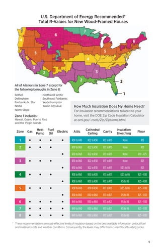 U.S. Department of Energy Recommended*
Total R-Values for New Wood-Framed Houses

All of Alaska is in Zone 7 except for
the following boroughs in Zone 8:
Bethel
Dellingham
Fairbanks N. Star
Nome
North Slope

Northwest Arctic
Southeast Fairbanks
Wade Hampton
Yukon-Koyukuk

How Much Insulation Does My Home Need?
For insulation recommendations tailored to your
home, visit the DOE Zip Code Insulation Calculator
at ornl.gov/~roofs/Zip/ZipHome.html.

Zone 1 includes:

Hawaii, Guam, Puerto Rico
and the Virgin Islands

Zone

Gas

Heat
Pump

Fuel
Oil

Electric

Attic

Cathedral
Ceiling

Cavity

1

•

•

•

•

R30 to R49

R22 to R38

R13 to R15

None

R13

2

•

•

•

R30 to R60

R22 to R38

R13 to R15

None

R13

R30 to R60

R22 to R38

R13 to R15

None

R19 - R25

R30 to R60

R22 to R38

R13 to R15

None

R25

R30 to R60

R22 to R38

R13 to R15

R2.5 to R5

R25

R38 to R60

R30 to R38

R13 to R15

R2.5 to R6

R25 - R30

R38 to R60

R30 to R38

R13 to R15

R5 to R6

R25 - R30

R38 to R60

R30 to R38

R13 to R15

R2.5 to R6

R25 - R30

•

R38 to R60

R30 to R60

R13 to R21

R5 to R6

R25 - R30

•
3

•

•

•
•

4

•

•

•
•

5

•

•

•

Insulation
Sheathing

Floor

6

•

•

•

•

R49 to R60

R30 to R60

R13 to R21

R5 to R6

R25 - R30

7

•

•

•

•

R49 to R60

R30 to R60

R13 to R21

R5 to R6

R25 - R30

8

•

•

•

•

R49 to R60

R30 to R60

R13 to R21

R5 to R6

R25 - R30

*	 These recommendations are cost-effective levels of insulation based on the best available information on local fuel
and materials costs and weather conditions. Consequently, the levels may differ from current local building codes.

9

 