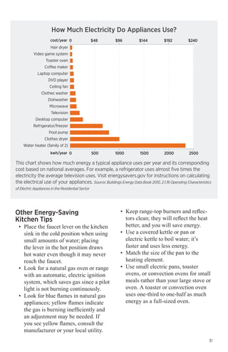 How Much Electricity Do Appliances Use?
cost/year 0

$48

$96

$144

$192

$240

500

1000

1500

2000

2500

Hair dryer
Video game system
Toaster oven
Coffee maker
Laptop computer
DVD player
Ceiling fan
Clothes washer
Dishwasher
Microwave
Television
Desktop computer
Refrigerator/freezer
Pool pump
Clothes dryer
Water heater (family of 2)
kwh/year 0

This chart shows how much energy a typical appliance uses per year and its corresponding
cost based on national averages. For example, a refrigerator uses almost five times the
electricity the average television uses. Visit energysavers.gov for instructions on calculating
the electrical use of your appliances. Source: Buildings Energy Data Book 2010, 2.1.16 Operating Characteristics
of Electric Appliances in the Residential Sector

Other Energy-Saving
Kitchen Tips

•	 Place the faucet lever on the kitchen
sink in the cold position when using
small amounts of water; placing
the lever in the hot position draws
hot water even though it may never
reach the faucet.
•	 Look for a natural gas oven or range
with an automatic, electric ignition
system, which saves gas since a pilot
light is not burning continuously.
•	 Look for blue flames in natural gas
appliances; yellow flames indicate
the gas is burning inefficiently and
an adjustment may be needed. If
you see yellow flames, consult the
manufacturer or your local utility.

•	 Keep range-top burners and reflectors clean; they will reflect the heat
better, and you will save energy.
•	 Use a covered kettle or pan or
electric kettle to boil water; it’s
faster and uses less energy.
•	 Match the size of the pan to the
heating element.
•	 Use small electric pans, toaster
ovens, or convection ovens for small
meals rather than your large stove or
oven. A toaster or convection oven
uses one-third to one-half as much
energy as a full-sized oven.

31

 