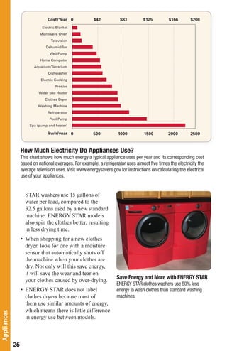 How Much Electricity Do Appliances Use?
                  This chart shows how much energy a typical appliance uses per year and its corresponding cost
                  based on national averages. For example, a refrigerator uses almost five times the electricity the
                  average television uses. Visit www.energysavers.gov for instructions on calculating the electrical
                  use of your appliances.


                    STAR washers use 15 gallons of
                    water per load, compared to the
                    32.5 gallons used by a new standard
                    machine. ENERGY STAR models
                    also spin the clothes better, resulting
                    in less drying time.
                  • When shopping for a new clothes
                    dryer, look for one with a moisture
                    sensor that automatically shuts off
                    the machine when your clothes are
                    dry. Not only will this save energy,
                    it will save the wear and tear on
                    your clothes caused by over-drying.              Save Energy and More with ENERGY STAR
                                                                     ENERGY	STAR	clothes	washers	use	50%	less	
                  • ENERGY STAR does not label                       energy to wash clothes than standard washing
                    clothes dryers because most of                   machines.
                    them use similar amounts of energy,
                    which means there is little difference
Appliances




                    in energy use between models.



             26
 