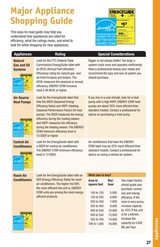 Major Appliance
Shopping Guide
This easy-to-read guide may help you
understand how appliances are rated for
efficiency, what the ratings mean, and what to
look for while shopping for new appliances.

  Appliances                      Rating                             Special Considerations
  Natural          Look for the FTC (Federal Trade           Bigger is not always better! Too large a
  Gas and Oil      Commission) EnergyGuide label with        system costs more and operates inefficiently.
  Systems          an AFUE (Annual Fuel Utilization          Have a professional assess your needs and
                   Efficiency) rating for natural gas- and   recommend the type and size of system you
                   oil-fired furnaces and boilers. The       should purchase.
                   AFUE measures the seasonal or annual
                   efficiency.	ENERGY	STAR	furnaces	
                   have a 90 AFUE or higher.

  Air-Source       Look for the EnergyGuide label that       If you live in a cool climate, look for a heat
  Heat Pumps       lists the SEER (Seasonal Energy           pump	with	a	high	HSPF.	ENERGY	STAR	heat	
                   Efficiency Ratio) and HSPF (Heating       pumps are about 20% more efficient than
                   Seasonal Performance Factor) for heat     standard models. Contact a professional for
                   pumps. The SEER measures the energy       advice on purchasing a heat pump.
                   efficiency during the cooling season
                   and HSPF measures the efficiency
                   during	the	heating	season.	The	ENERGY	
                   STAR minimum efficiency level is
                   13 SEER or higher.
  Central Air      Look for the EnergyGuide label with       Air	conditioners	that	bear	the	ENERGY	
  Conditioners     a SEER for central air conditioners.      STAR label may be 25% more efficient than
                   The	ENERGY	STAR	minimum	efficiency	       standard models. Contact a professional for
                   level is 13 SEER.                         advice on sizing a central air system.




  Room Air         Look for the EnergyGuide label with an    What size to buy?
  Conditioners     EER (Energy Efficiency Ratio) for room    Area in          Btu/       Two major factors
                   air conditioners. The higher the EER,     square feet      hour       should guide your
                   the	more	efficient	the	unit	is.	ENERGY	                               purchase: correct
                   STAR units are among the most energy-      100 to 150       5,000     size and energy
                   efficient products.                        150 to 250       6,000     efficiency. If the
                                                              250 to 350       7,000     room is very sunny,
                                                              350 to 450       9,000     increase capacity
                                                              400 to 450      10,000     by 10%. If the unit
                                                              450 to 550      12,000     is for a kitchen,
                                                              550 to 700      14,000     increase the
                                                                                                                    Appliances




                                                             700 to 1,000     18,000     capacity by 4,000
                                                                                         Btu per hour.



                                                                                                               27
 