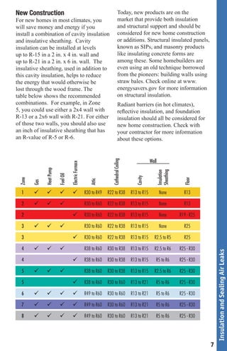 New Construction                                                                  Today, new products are on the
For new homes in most climates, you                                               market that provide both insulation
will save money and energy if you                                                 and structural support and should be
install a combination of cavity insulation                                        considered for new home construction
and insulative sheathing. Cavity                                                  or additions. Structural insulated panels,
insulation can be installed at levels                                             known as SIPs, and masonry products
up to R-15 in a 2 in. x 4 in. wall and                                            like insulating concrete forms are
up to R-21 in a 2 in. x 6 in. wall. The                                           among these. Some homebuilders are
insulative sheathing, used in addition to                                         even using an old technique borrowed
this cavity insulation, helps to reduce                                           from the pioneers: building walls using
the energy that would otherwise be                                                straw bales. Check online at www.
lost through the wood frame. The                                                  energysavers.gov for more information
table below shows the recommended                                                 on structural insulation.
combinations. For example, in Zone                                                Radiant barriers (in hot climates),
5, you could use either a 2x4 wall with                                           reflective insulation, and foundation
R-13 or a 2x6 wall with R-21. For either                                          insulation should all be considered for
of those two walls, you should also use                                           new home construction. Check with
an inch of insulative sheathing that has                                          your contractor for more information
an R-value of R-5 or R-6.                                                         about these options.


                                                                                               _____Wall_____
                                                                        Cathedral Ceiling
                                     Electric Furnace
              Heat Pump




                                                                                                          Sheathing
                                                                                                          Insulation
                          Fuel Oil




                                                                                               Cavity




                                                                                                                         Floor
 Zone




                                                           Attic
        Gas




  1                                                 R30 to R49   R22 to R38             R13 to R15     None          R13

  2                                                  R30 to R60   R22 to R38             R13 to R15     None          R13

  2                                                    R30 to R60   R22 to R38             R13 to R15     None        R19 - R25

  3                                                  R30 to R60   R22 to R38             R13 to R15     None          R25

  3                                                    R30 to R60   R22 to R38             R13 to R15   R2.5 to R5      R25

  4                                                  R38 to R60   R30 to R38             R13 to R15   R2.5 to R6    R25 - R30
                                                                                                                                       Insulation and Sealing Air Leaks




  4                                                    R38 to R60   R30 to R38             R13 to R15   R5 to R6      R25 - R30

  5                                                  R38 to R60   R30 to R38             R13 to R15   R2.5 to R6    R25 - R30

  5                                                    R38 to R60   R30 to R60             R13 to R21   R5 to R6      R25 - R30

  6                                                 R49 to R60   R30 to R60             R13 to R21   R5 to R6      R25 - R30

  7                                                 R49 to R60   R30 to R60             R13 to R21   R5 to R6      R25 - R30

  8                                                 R49 to R60   R30 to R60             R13 to R21   R5 to R6      R25 - R30




                                                                                                                                   7
 