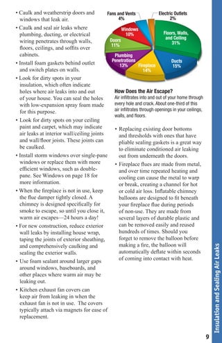 • Caulk and weatherstrip doors and          Fans and Vents              Electric Outlets
  windows that leak air.                          4%                           2%
• Caulk and seal air leaks where                    Windows
  plumbing, ducting, or electrical                    10%                  Floors, Walls,
                                                                            and Ceiling
  wiring penetrates through walls,           Doors
                                                                                31%
                                              11%
  ﬂoors, ceilings, and sofﬁts over
  cabinets.                                     Plumbing
                                              Penetrations                      Ducts
• Install foam gaskets behind outlet               13%       Fireplace          15%
  and switch plates on walls.                                   14%
• Look for dirty spots in your
  insulation, which often indicate
  holes where air leaks into and out           How Does the Air Escape?
  of your house. You can seal the holes        Air inﬁltrates into and out of your home through
  with low-expansion spray foam made           every hole and crack. About one-third of this
  for this purpose.                            air inﬁltrates through openings in your ceilings,
                                               walls, and ﬂoors.
• Look for dirty spots on your ceiling
  paint and carpet, which may indicate          • Replacing existing door bottoms
  air leaks at interior wall/ceiling joints       and thresholds with ones that have
  and wall/ﬂoor joists. These joints can          pliable sealing gaskets is a great way
  be caulked.                                     to eliminate conditioned air leaking
• Install storm windows over single-pane          out from underneath the doors.
  windows or replace them with more             • Fireplace ﬂues are made from metal,
  efﬁcient windows, such as double-               and over time repeated heating and
  pane. See Windows on page 18 for                cooling can cause the metal to warp
  more information.                               or break, creating a channel for hot
• When the ﬁreplace is not in use, keep           or cold air loss. Inﬂatable chimney
  the ﬂue damper tightly closed. A                balloons are designed to ﬁt beneath
  chimney is designed speciﬁcally for             your ﬁreplace ﬂue during periods
  smoke to escape, so until you close it,         of non-use. They are made from
  warm air escapes—24 hours a day!                several layers of durable plastic and
• For new construction, reduce exterior           can be removed easily and reused
  wall leaks by installing house wrap,            hundreds of times. Should you
  taping the joints of exterior sheathing,        forget to remove the balloon before
  and comprehensively caulking and                making a ﬁre, the balloon will
                                                                                                       Insulation and Sealing Air Leaks




  sealing the exterior walls.                     automatically deﬂate within seconds
• Use foam sealant around larger gaps             of coming into contact with heat.
  around windows, baseboards, and
  other places where warm air may be
  leaking out.
• Kitchen exhaust fan covers can
  keep air from leaking in when the
  exhaust fan is not in use. The covers
  typically attach via magnets for ease of
  replacement.


                                                                                                   9
 